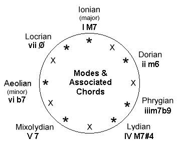 scale modali