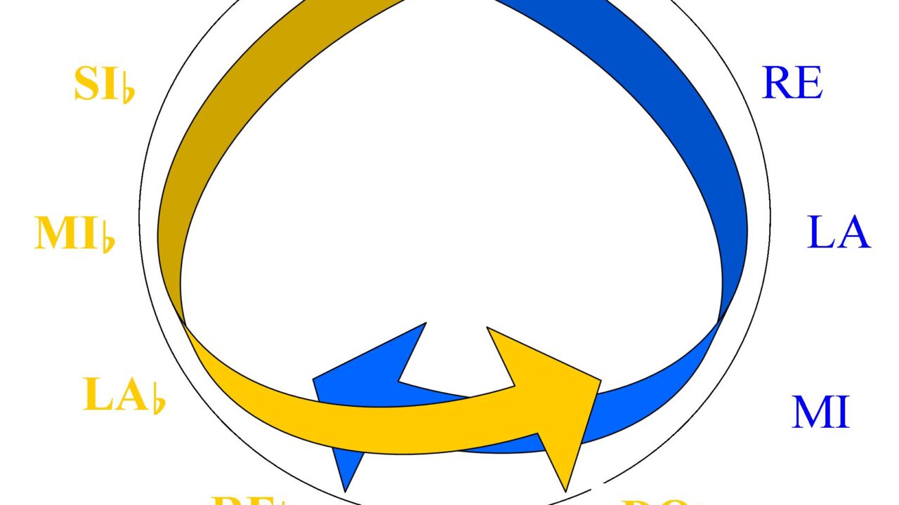 Circolo delle quinte