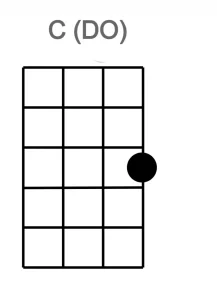 Accordo di Do Per Ukulele