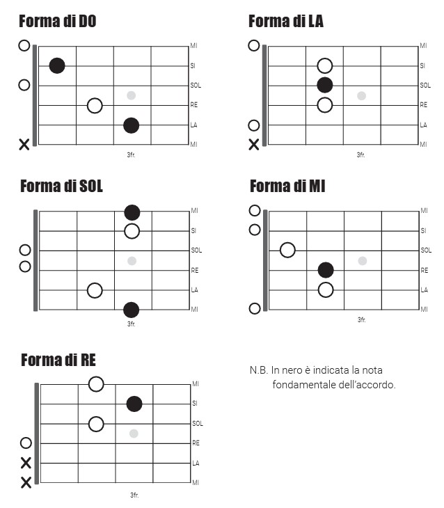Forme accordi CAGED